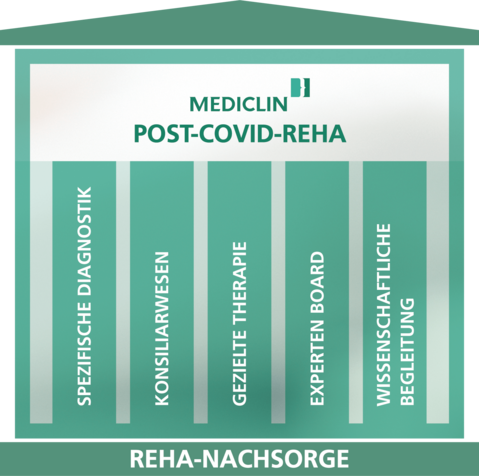 Spezifische Post-Covid-Reha bei MEDICLIN